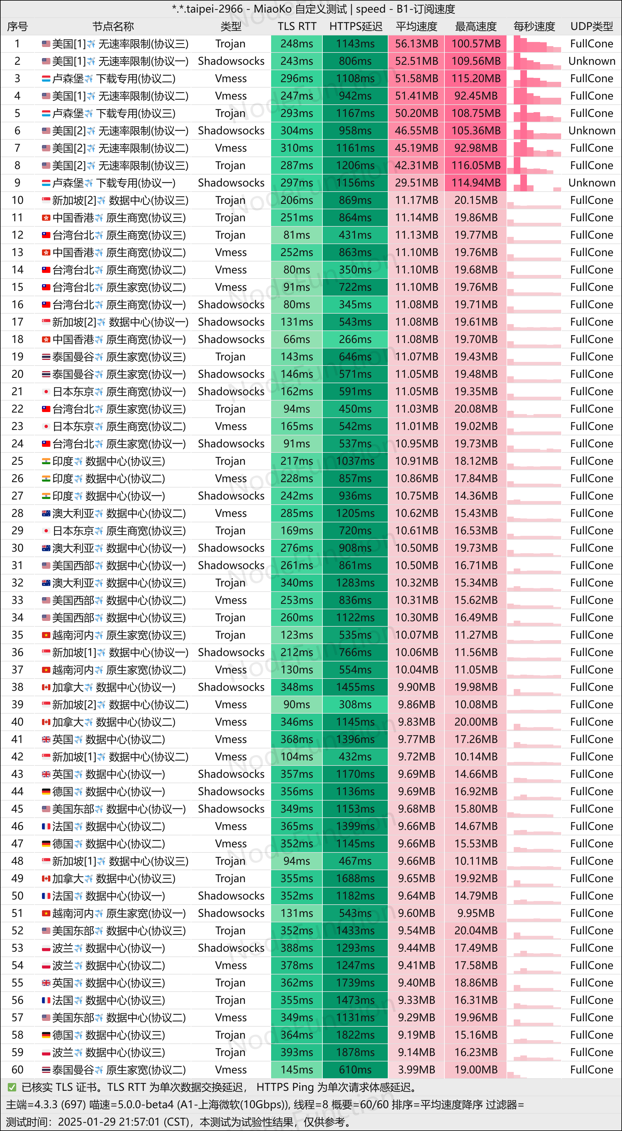 忽悠云-测速图-多线程-晚高峰.png 忽悠云-测速图-多线程-晚高峰.png