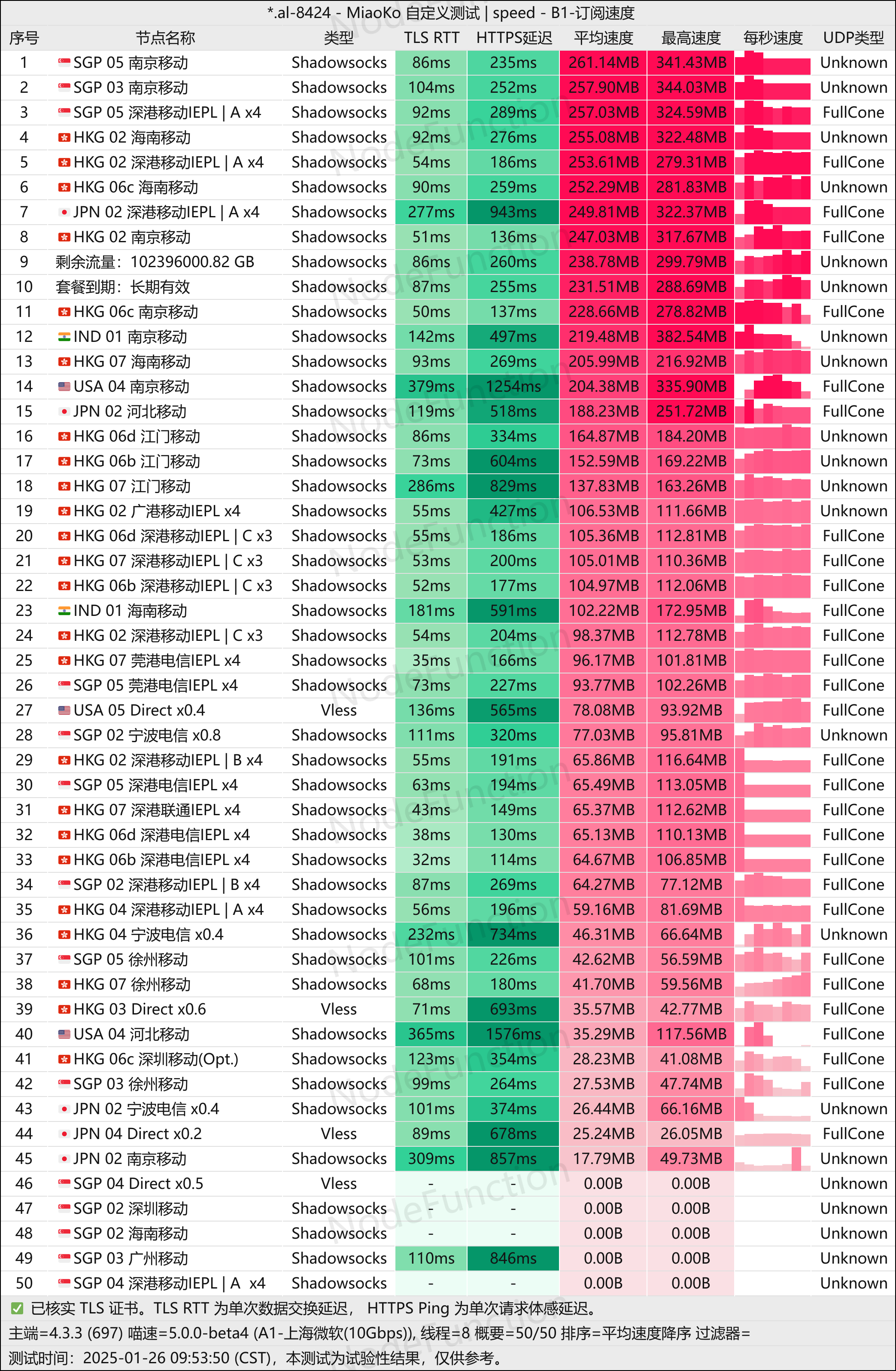 DoriyaNetwork-测速图-多线程.png DoriyaNetwork-测速图-多线程.png