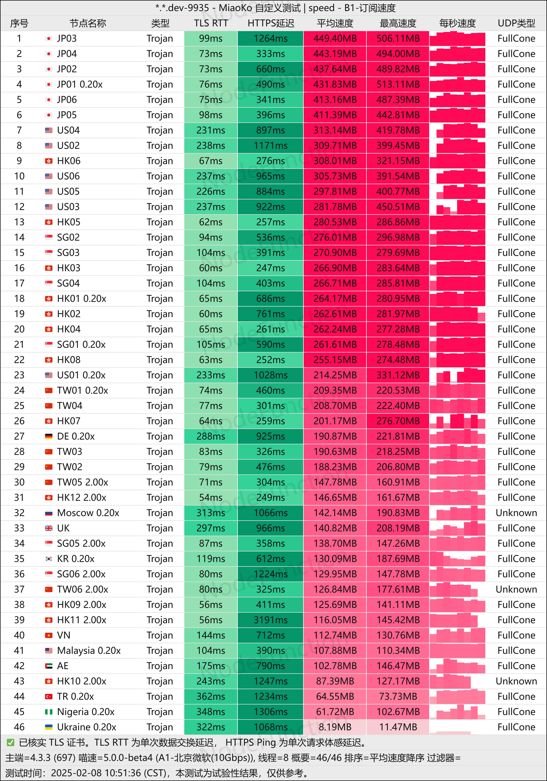 守候网络-测速图(上海微软10G).png 守候网络-测速图(上海微软10G).png