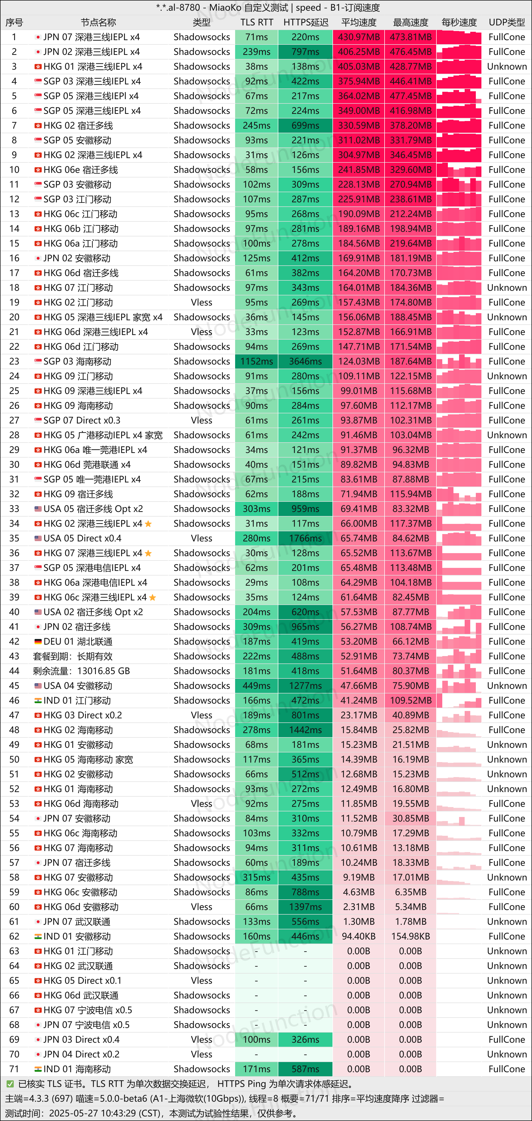 DoriyaNetwork-测速图(上海微软10G).png DoriyaNetwork-测速图(上海微软10G).png