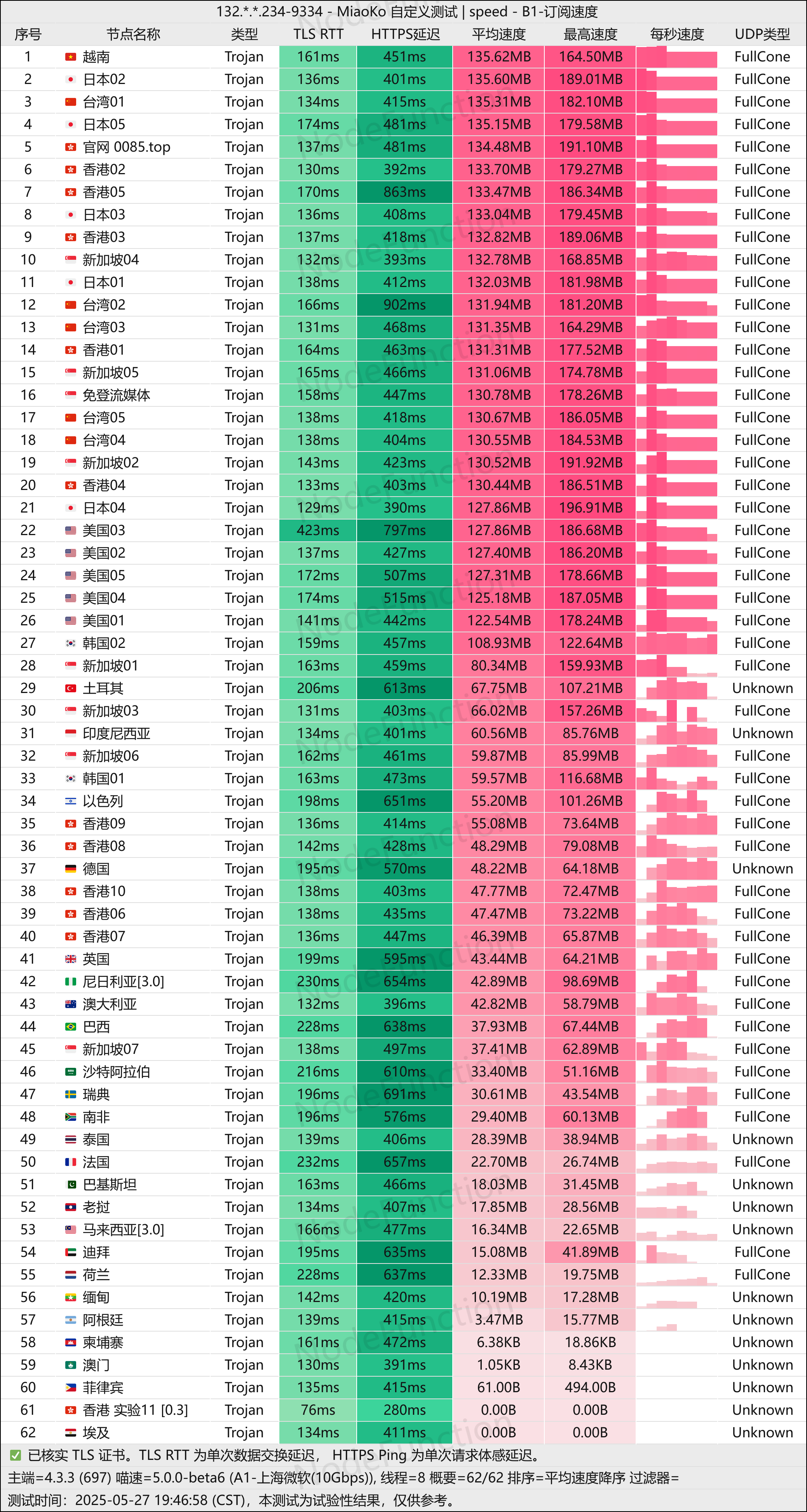 阿拉丁-测速图-晚高峰(上海微软10G).png 阿拉丁-测速图-晚高峰(上海微软10G).png