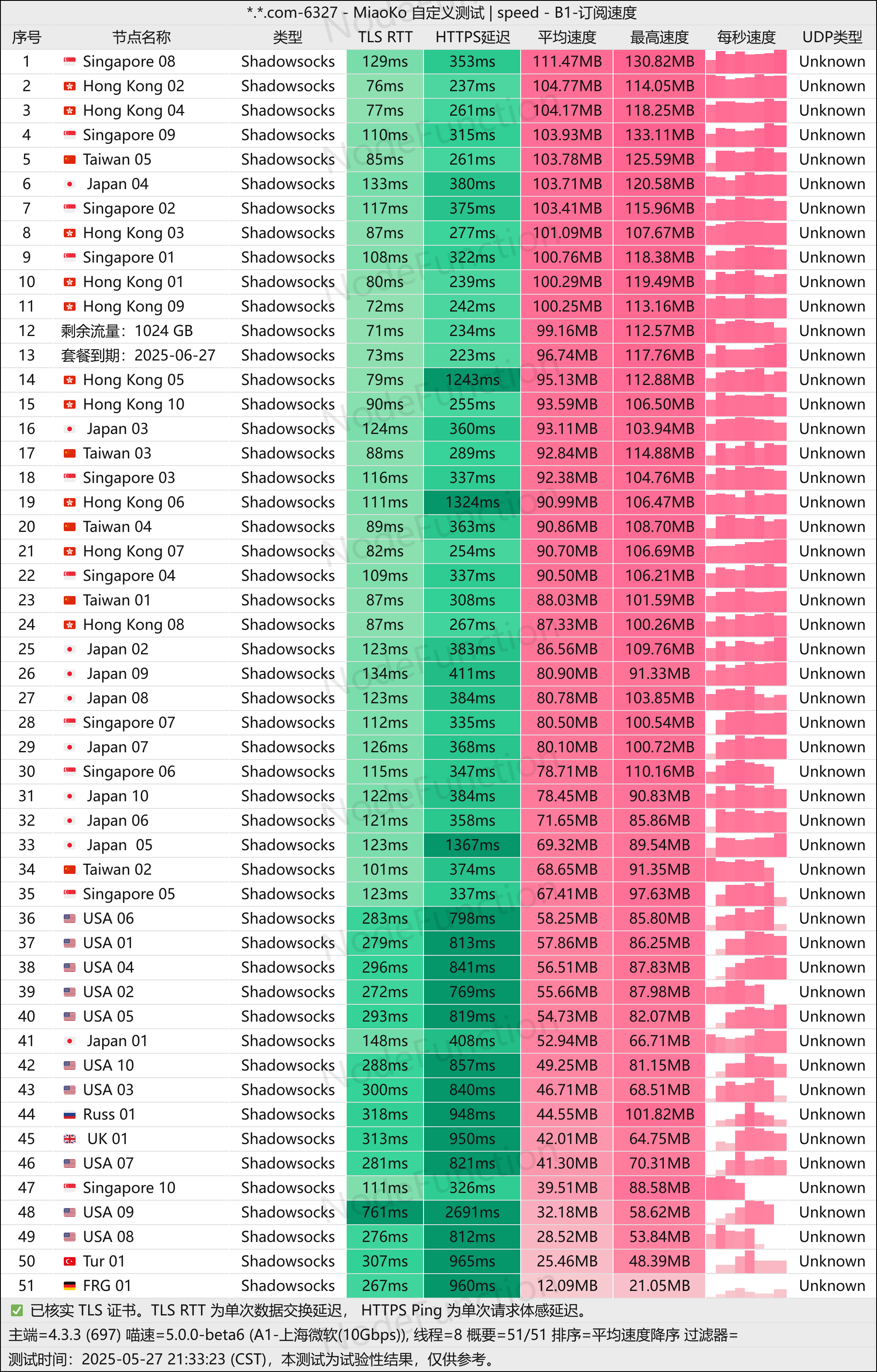 橘色云-测速图-晚高峰(上海微软10G).png 橘色云-测速图-晚高峰(上海微软10G).png