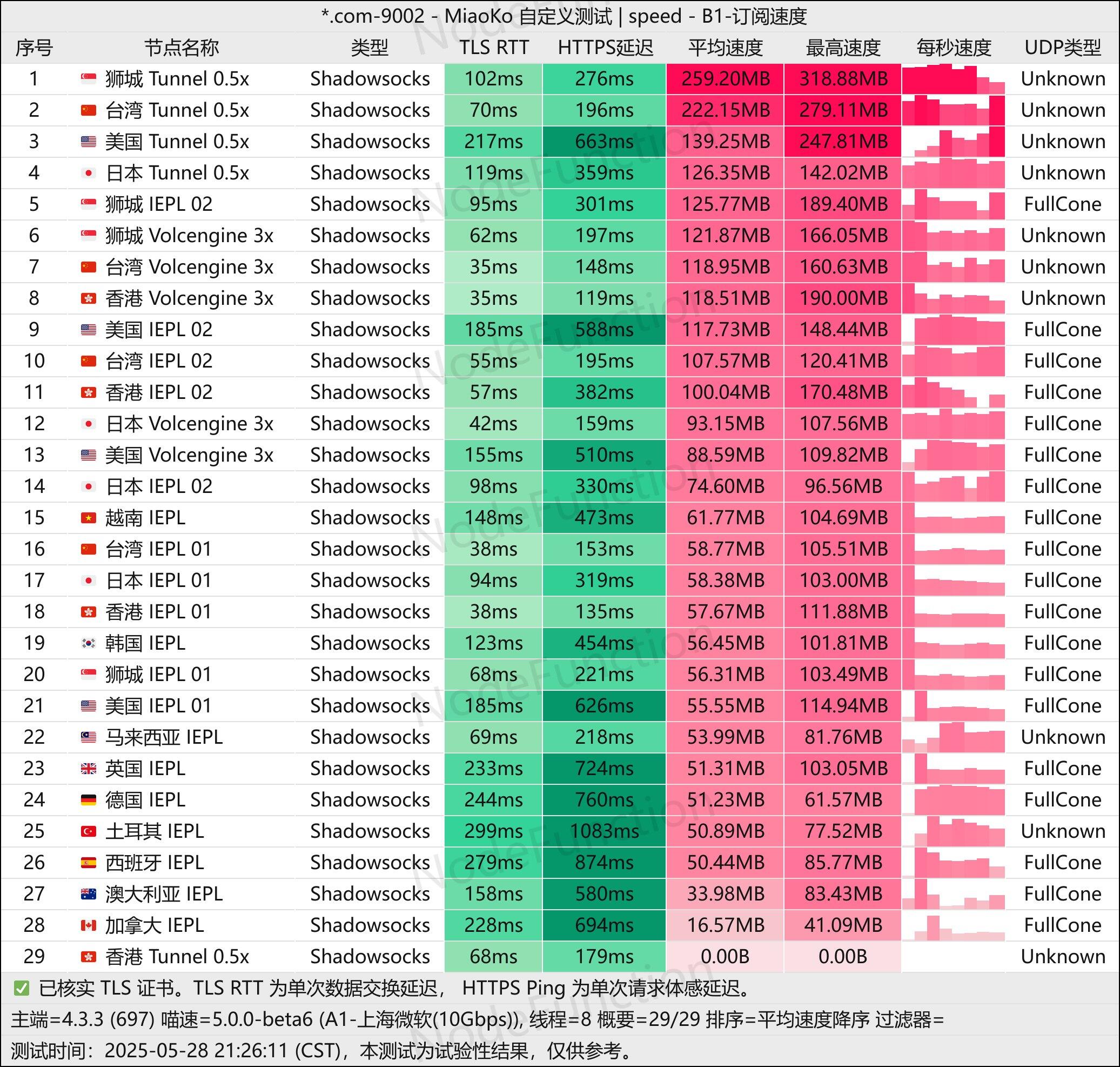 光环网络-测速图-晚高峰(上海微软10G).jpg 光环网络-测速图-晚高峰(上海微软10G).jpg