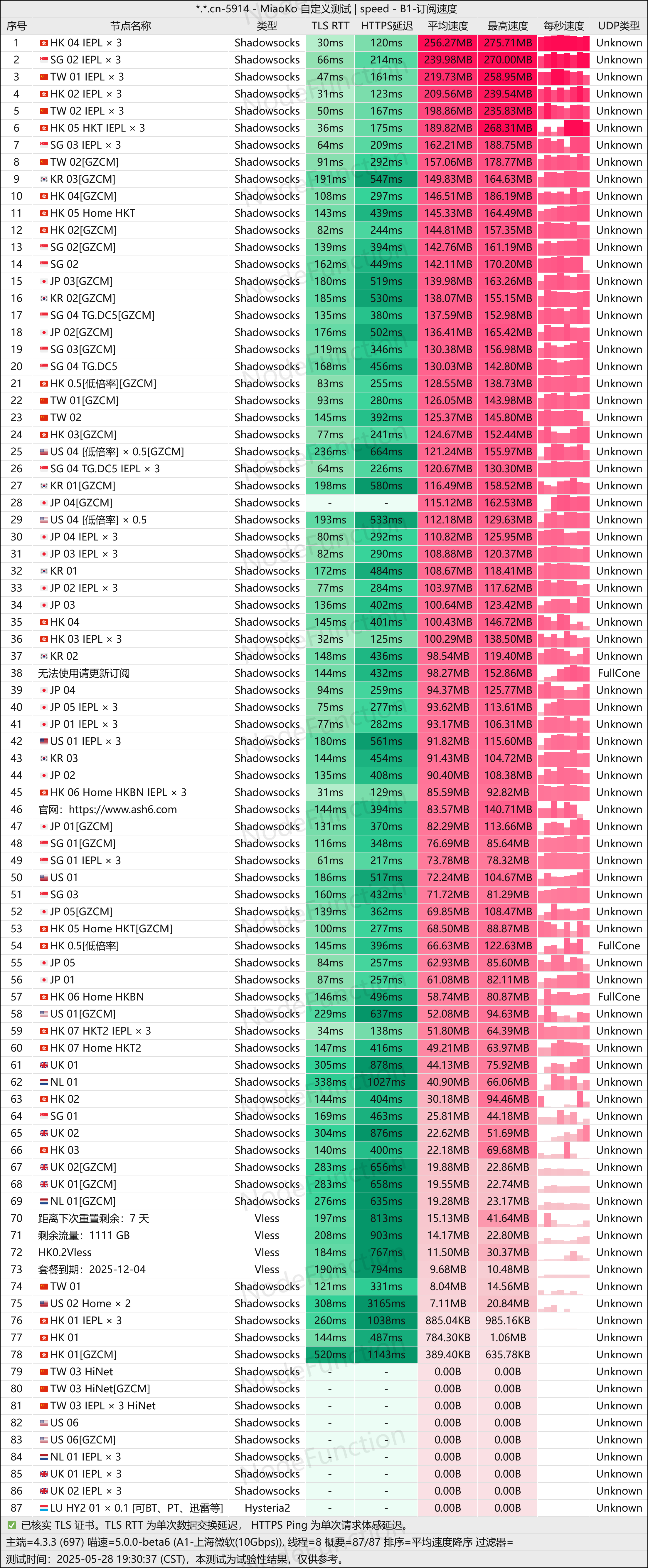Ash-测速图-晚高峰(上海微软10G).png Ash-测速图-晚高峰(上海微软10G).png
