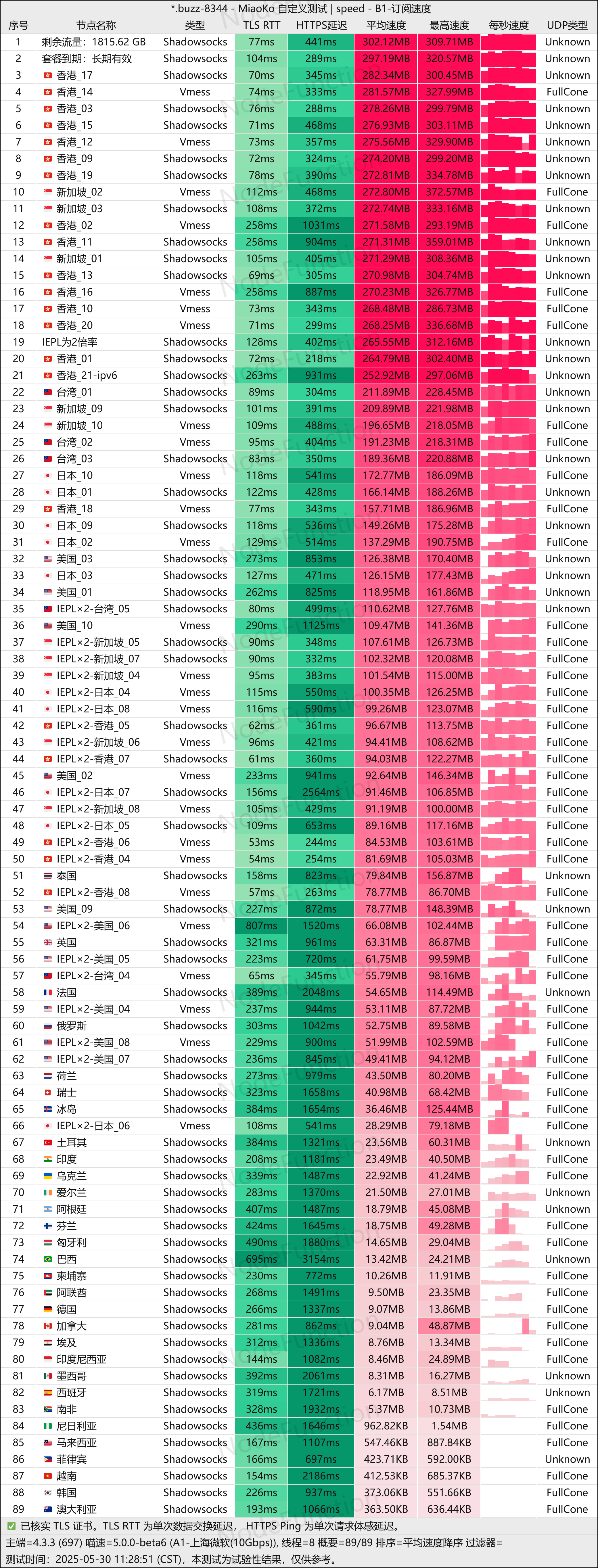 飞兔云-测速图(上海微软10G).png 飞兔云-测速图(上海微软10G).png